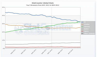 „Google Chrome“ tapo populiariausia interneto naršykle pasaulyje