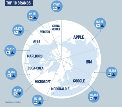 „Apple“ išlieka brangiausiu pasaulyje prekės ženklu