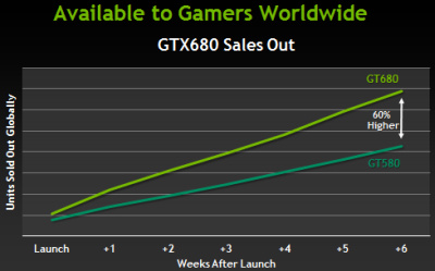 NVIDIA giriasi „GeForce GTX 680“ pardavimų rezultatais