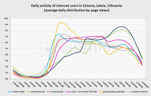 „Gemius“: Lietuva darbus pradeda internetinio apsipirkimo portaluose skambant muzikai