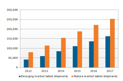 Pagrindiniu planšetinių kompiuterių vartotoju išliks išsivysčiusios šalys