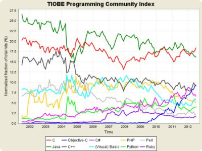 „Objective-C“ kalbos populiarumas išaugo „iOS“ kūrėjų dėka