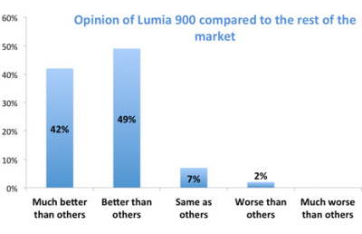 „Nielsen“: 96 proc. „Nokia Lumia 900“ savininkų patenkinti savo telefonu