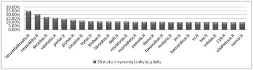 Amžius ir gyvenamoji vieta lemia interneto vartotojų įpročius