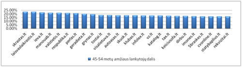 Amžius ir gyvenamoji vieta lemia interneto vartotojų įpročius