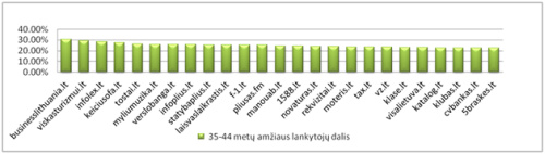 Amžius ir gyvenamoji vieta lemia interneto vartotojų įpročius