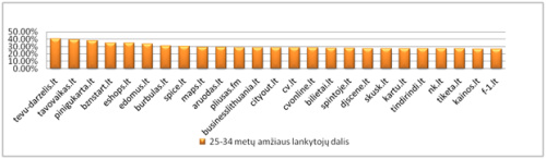 Amžius ir gyvenamoji vieta lemia interneto vartotojų įpročius