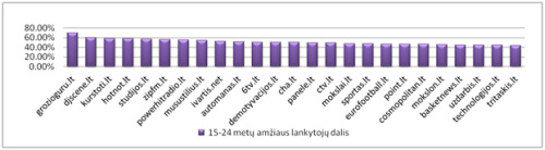 Amžius ir gyvenamoji vieta lemia interneto vartotojų įpročius