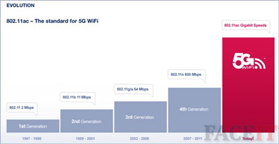 Bevielio ryšio standarto „Wi-Fi“ evoliucija