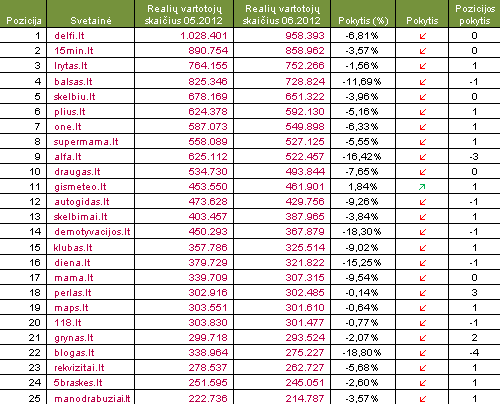 1 pav. Daugiausiai realių vartotojų birželio mėnesį sulaukusių svetainių TOP25.