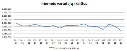 3 pav. Lietuvos interneto vartotojų skaičiaus pokyčiai pagal mėnesius