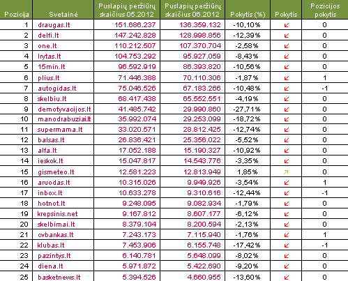 4 pav. Daugiausiai puslapių peržiūrų birželio mėnesį sulaukusių svetainių TOP25