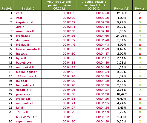 5 pav. Svetainės, kuriose puslapių peržiūros birželio mėnesį ilgiausios, TOP25