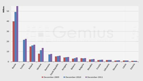 Interneto populiacija CRE. Šaltinis: „gemiusAudience“, 2009/2010/2011 Gruodis.