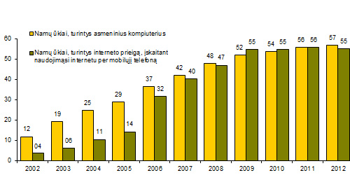 Informacinių technologijų naudojimas namų ūkiuose 2012 m. pirmąjį ketvirtį