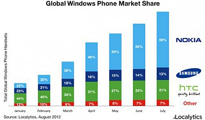 „Nokia“ – lyderis tarp „Windows Phone“ išmaniųjų telefonų gamintojų