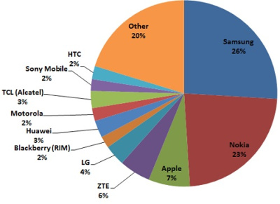 „Samsung“, „Nokia“ ir „Apple“ užima daugiau nei pusę mobiliųjų telefonų rinkos