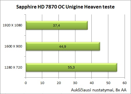 Sukurta žaidėjams: „Sapphire Radeon HD 7870 OC“ vaizdo plokštės apžvalga