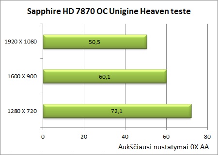 Sukurta žaidėjams: „Sapphire Radeon HD 7870 OC“ vaizdo plokštės apžvalga