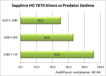 Sukurta žaidėjams: „Sapphire Radeon HD 7870 OC“ vaizdo plokštės apžvalga