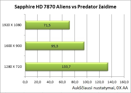 Sukurta žaidėjams: „Sapphire Radeon HD 7870 OC“ vaizdo plokštės apžvalga