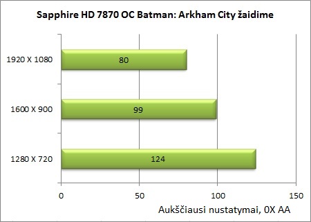 Sukurta žaidėjams: „Sapphire Radeon HD 7870 OC“ vaizdo plokštės apžvalga