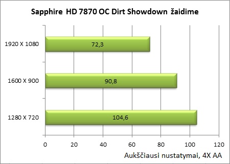 Sukurta žaidėjams: „Sapphire Radeon HD 7870 OC“ vaizdo plokštės apžvalga