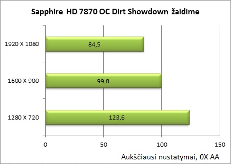 Sukurta žaidėjams: „Sapphire Radeon HD 7870 OC“ vaizdo plokštės apžvalga