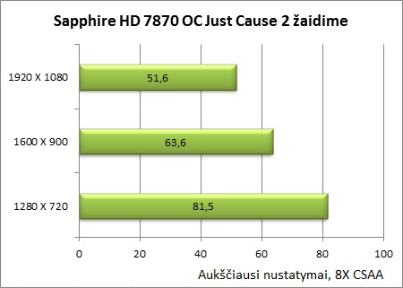 Sukurta žaidėjams: „Sapphire Radeon HD 7870 OC“ vaizdo plokštės apžvalga