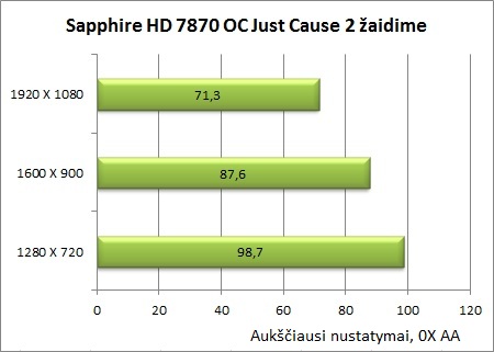 Sukurta žaidėjams: „Sapphire Radeon HD 7870 OC“ vaizdo plokštės apžvalga