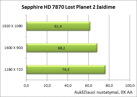 Sukurta žaidėjams: „Sapphire Radeon HD 7870 OC“ vaizdo plokštės apžvalga