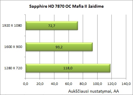 Sukurta žaidėjams: „Sapphire Radeon HD 7870 OC“ vaizdo plokštės apžvalga