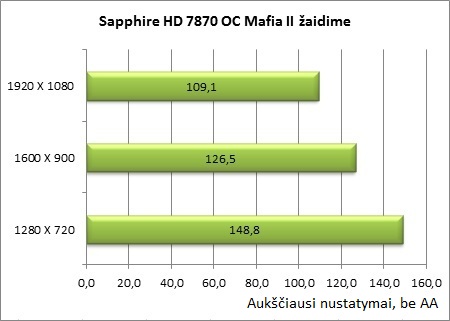 Sukurta žaidėjams: „Sapphire Radeon HD 7870 OC“ vaizdo plokštės apžvalga