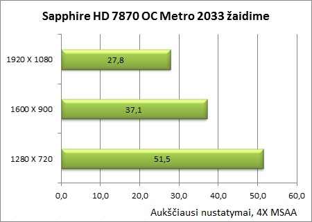 Sukurta žaidėjams: „Sapphire Radeon HD 7870 OC“ vaizdo plokštės apžvalga