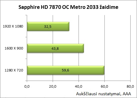 Sukurta žaidėjams: „Sapphire Radeon HD 7870 OC“ vaizdo plokštės apžvalga