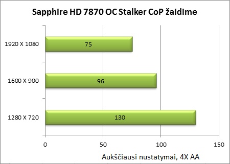 Sukurta žaidėjams: „Sapphire Radeon HD 7870 OC“ vaizdo plokštės apžvalga