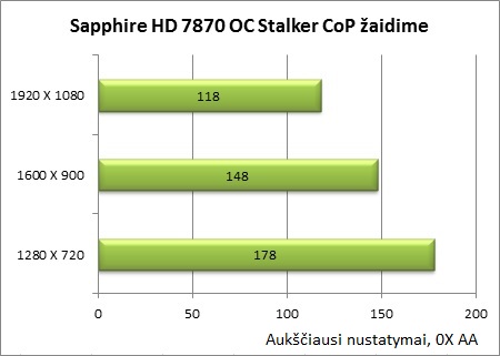 Sukurta žaidėjams: „Sapphire Radeon HD 7870 OC“ vaizdo plokštės apžvalga