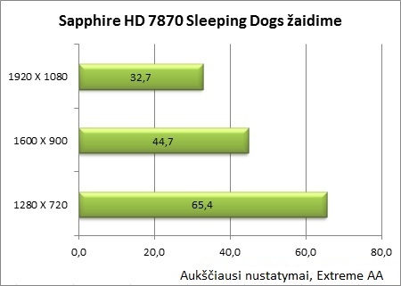 Sukurta žaidėjams: „Sapphire Radeon HD 7870 OC“ vaizdo plokštės apžvalga