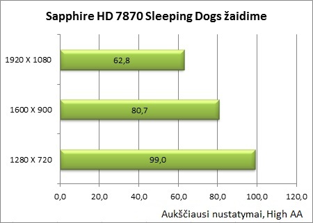 Sukurta žaidėjams: „Sapphire Radeon HD 7870 OC“ vaizdo plokštės apžvalga