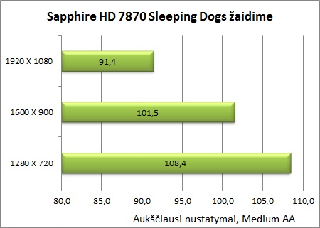 Sukurta žaidėjams: „Sapphire Radeon HD 7870 OC“ vaizdo plokštės apžvalga