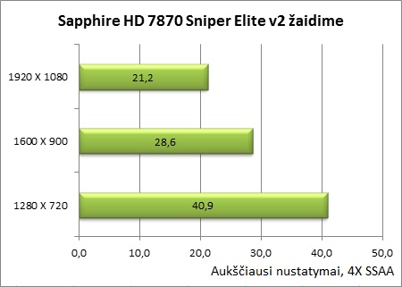 Sukurta žaidėjams: „Sapphire Radeon HD 7870 OC“ vaizdo plokštės apžvalga