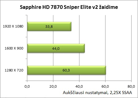 Sukurta žaidėjams: „Sapphire Radeon HD 7870 OC“ vaizdo plokštės apžvalga