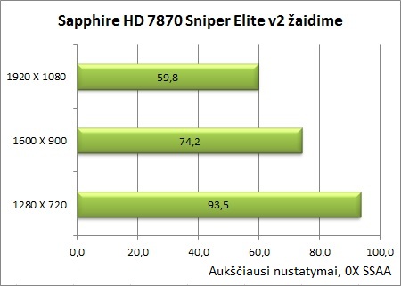 Sukurta žaidėjams: „Sapphire Radeon HD 7870 OC“ vaizdo plokštės apžvalga