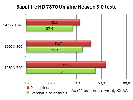 Sukurta žaidėjams: „Sapphire Radeon HD 7870 OC“ vaizdo plokštės apžvalga