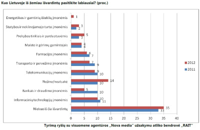 Verslą sąžiningu laiko 16 proc. Lietuvos gyventojų