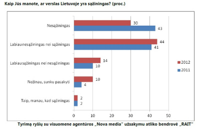 Verslą sąžiningu laiko 16 proc. Lietuvos gyventojų