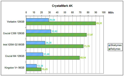 „Verbatim 120 GB“: kokį SSD duomenų kaupiklį rinktis?