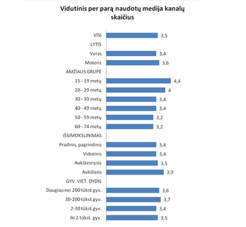 Lietuviai kasdien įvairioms medijoms skiria trečdalį paros