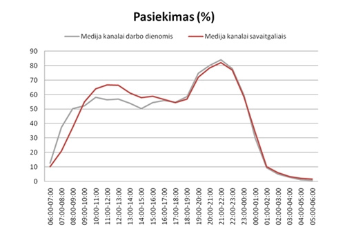 Lietuviai kasdien įvairioms medijoms skiria trečdalį paros