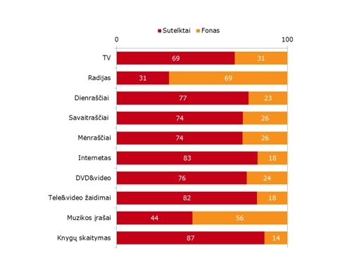 Lietuviai kasdien įvairioms medijoms skiria trečdalį paros